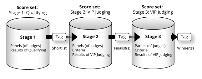 VIsual representation of three judging stages using different judging modes as containers