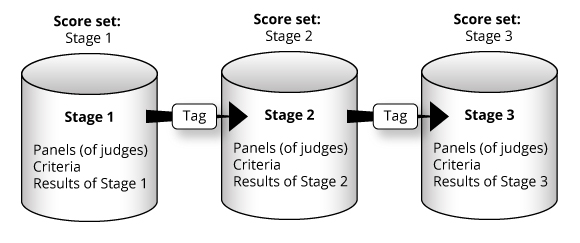 Visual representation of three judging stages as containers