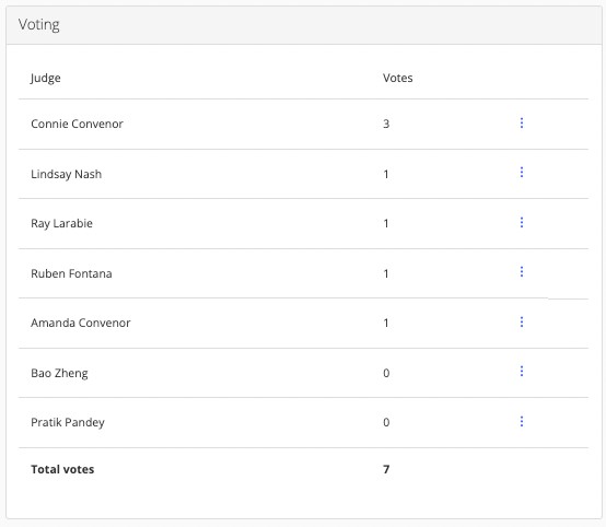 Voting matrix