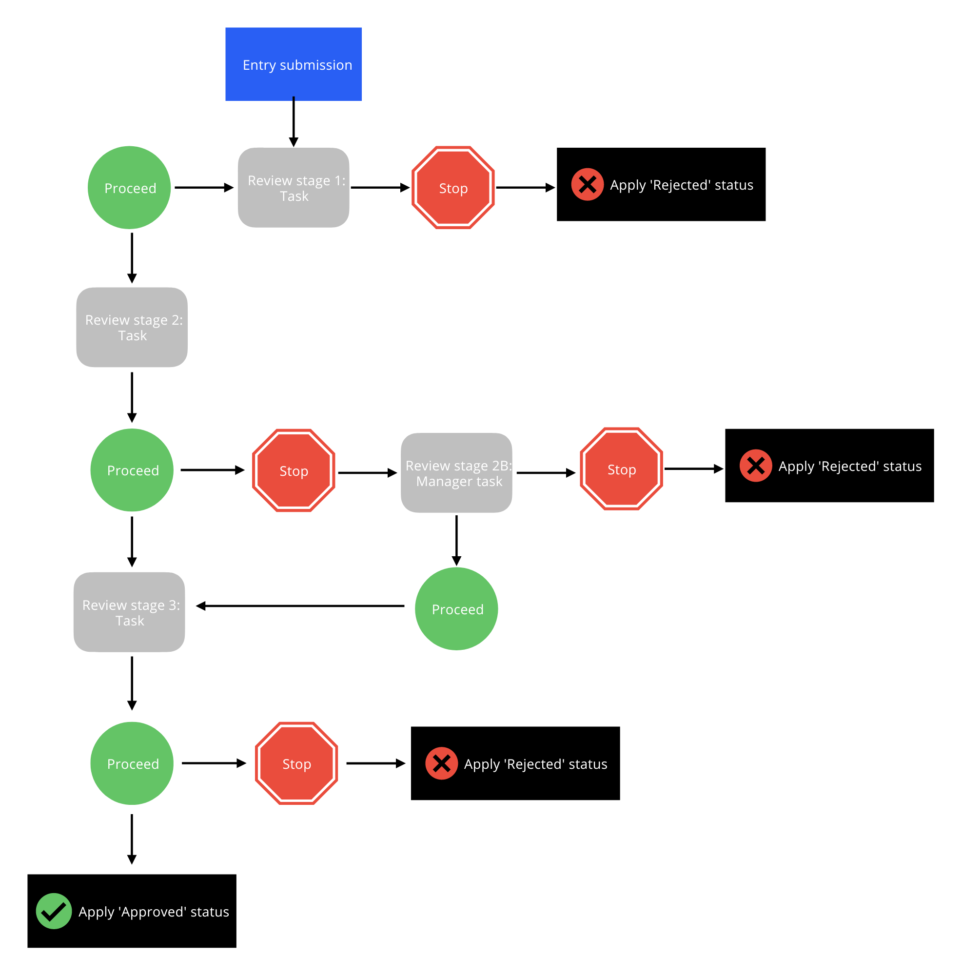 Example review flow diagram.png